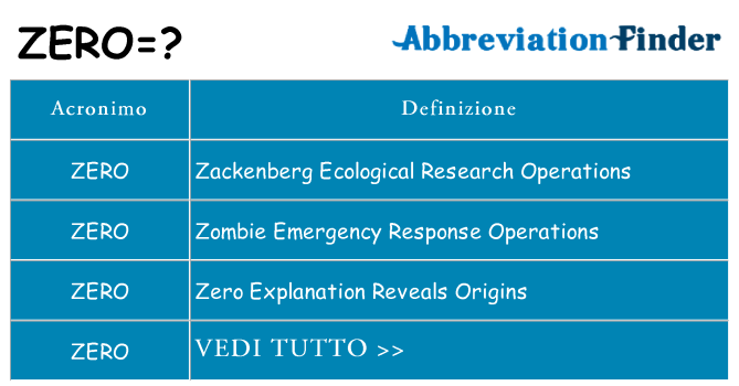 Che cosa significa l'acronimo zero