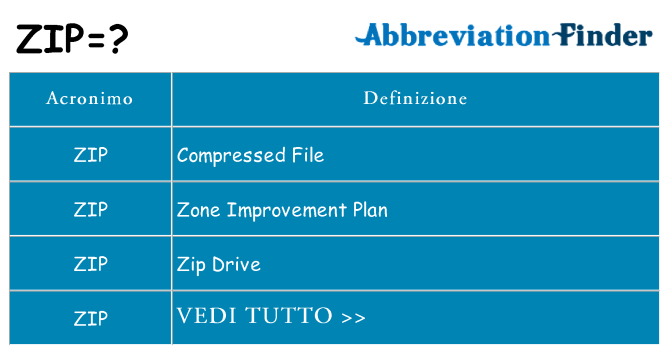 Che cosa significa l'acronimo zip