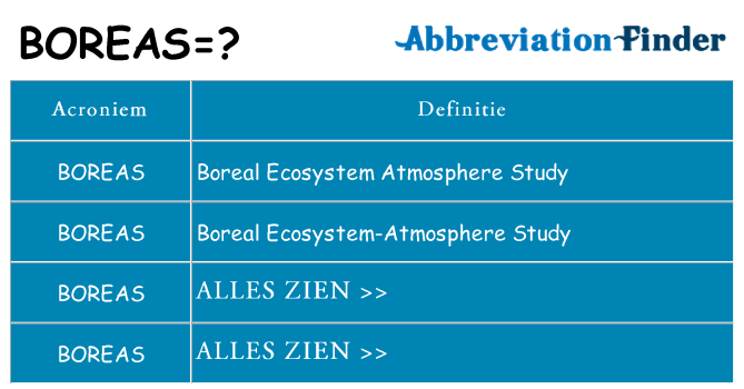 Wat staat boreas voor