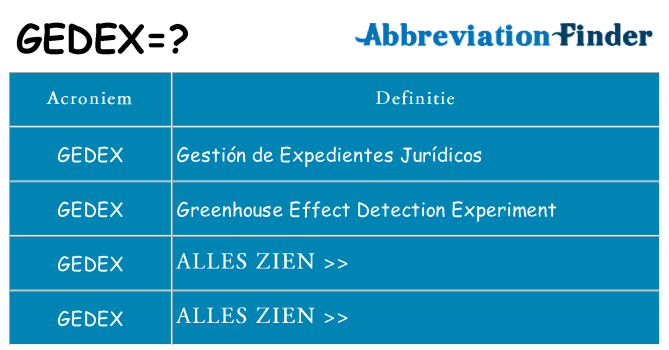 Wat staat gedex voor