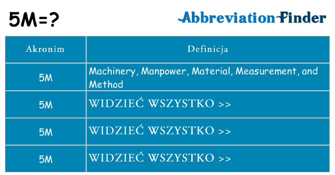 Co 5m oznaczać
