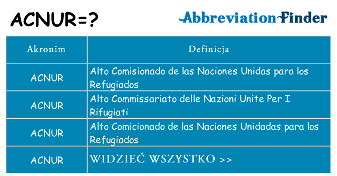 Co acnur oznaczać