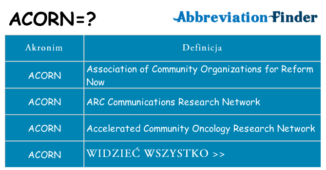 Co acorn oznaczać