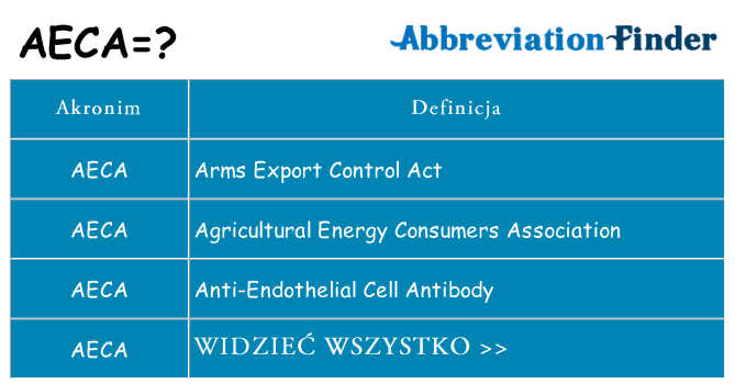 Co aeca oznaczać