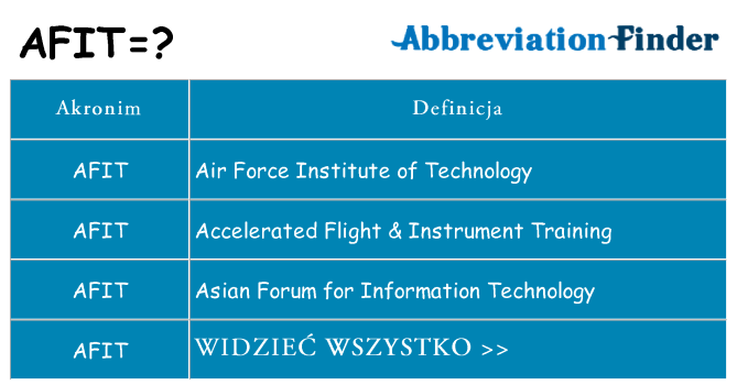 Co afit oznaczać