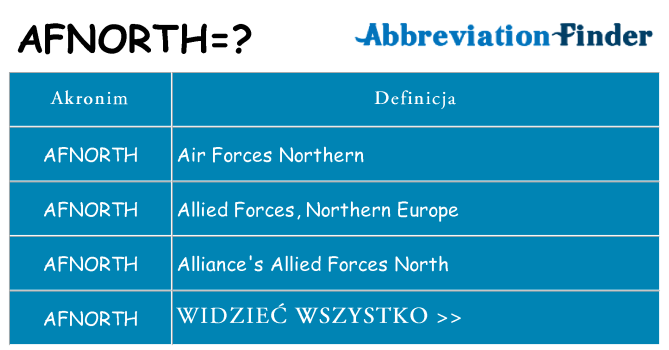 Co afnorth oznaczać