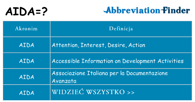 Co aida oznaczać