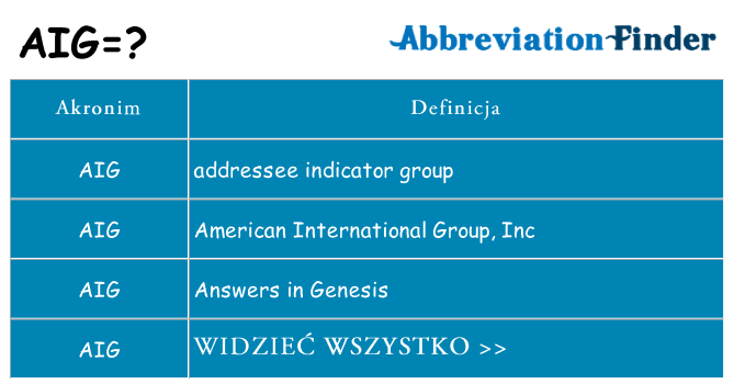 Co aig oznaczać