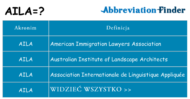 Co aila oznaczać