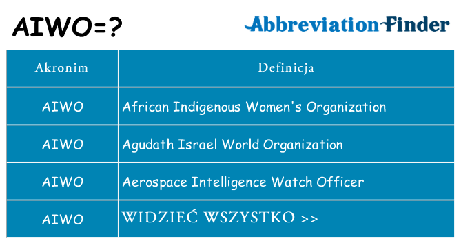 Co aiwo oznaczać