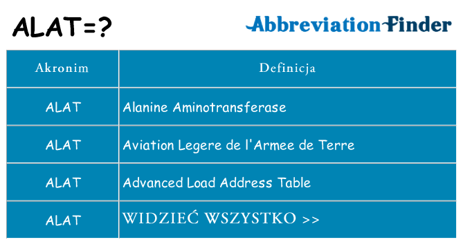 Co alat oznaczać