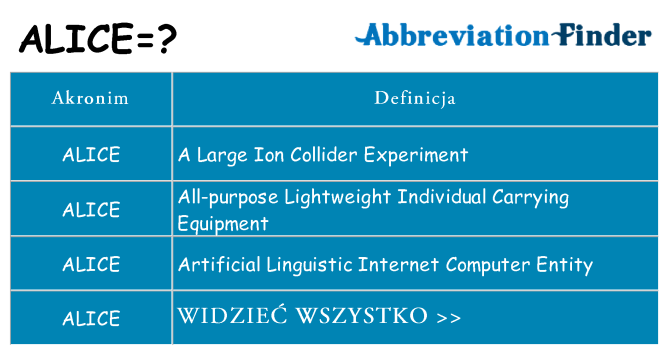 Co alice oznaczać