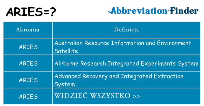 Co aries oznaczać