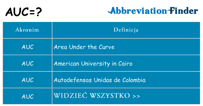 Co auc oznaczać