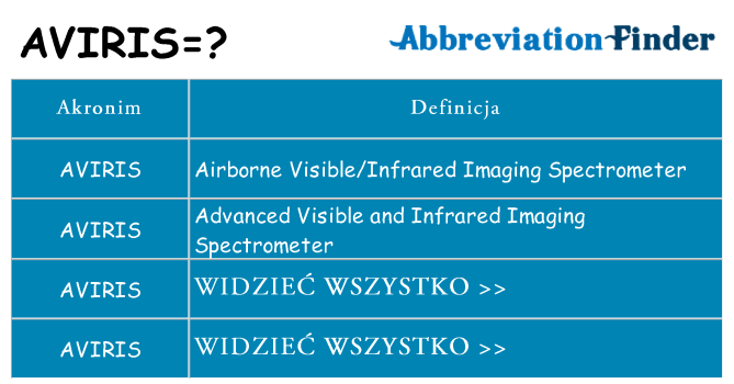 Co aviris oznaczać