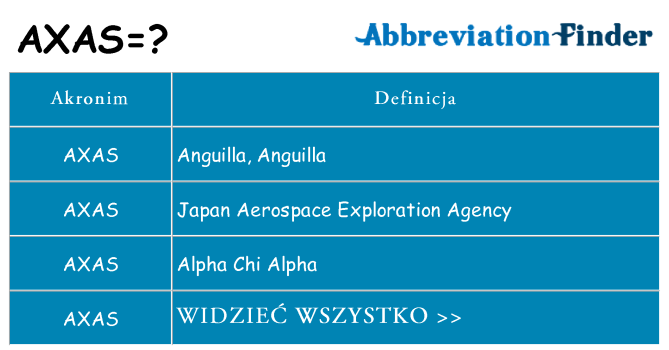 Co axas oznaczać
