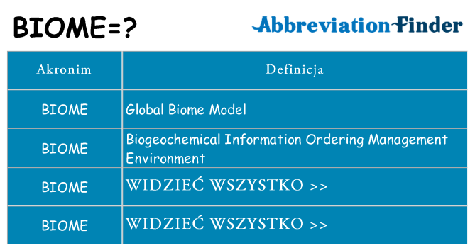 Co biome oznaczać