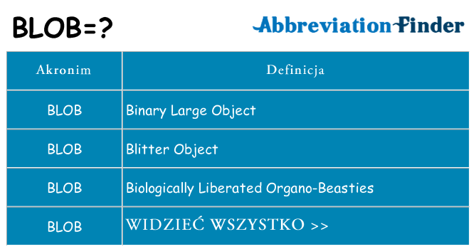 Co blob oznaczać