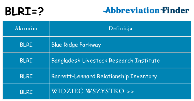 Co blri oznaczać