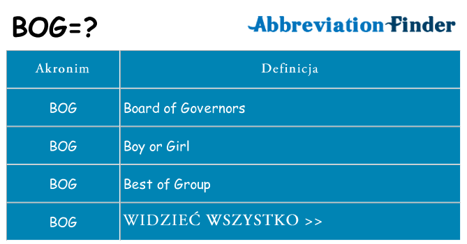 Co bog oznaczać