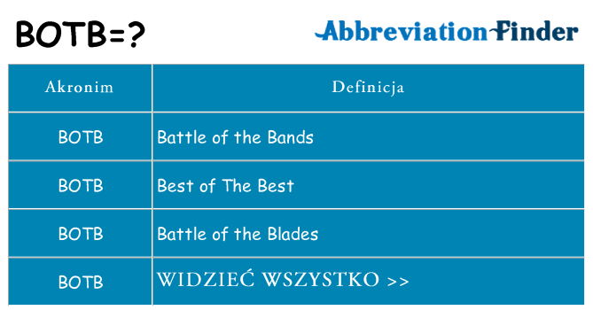 Co botb oznaczać