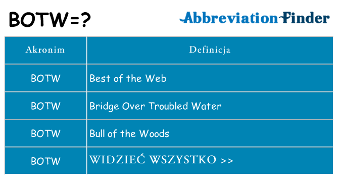 Co botw oznaczać
