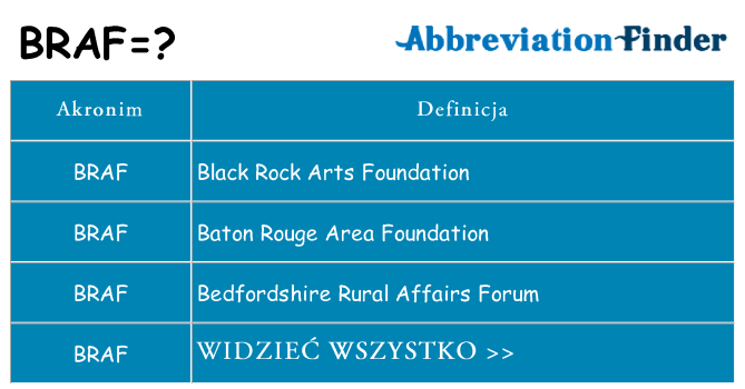 Co braf oznaczać