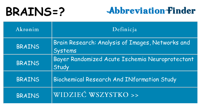 Co brains oznaczać