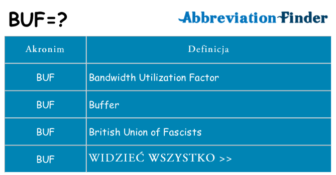 Co buf oznaczać