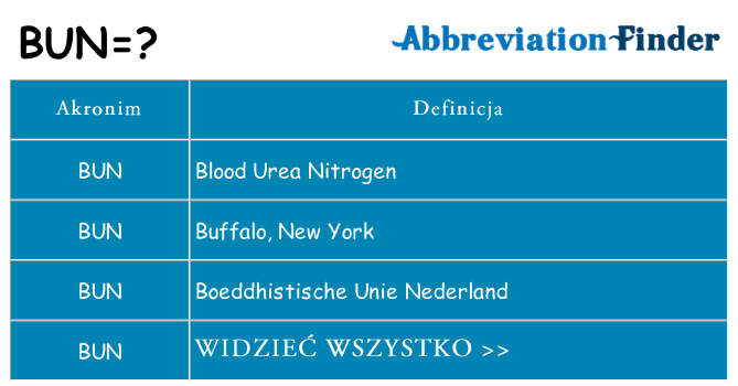Co bun oznaczać
