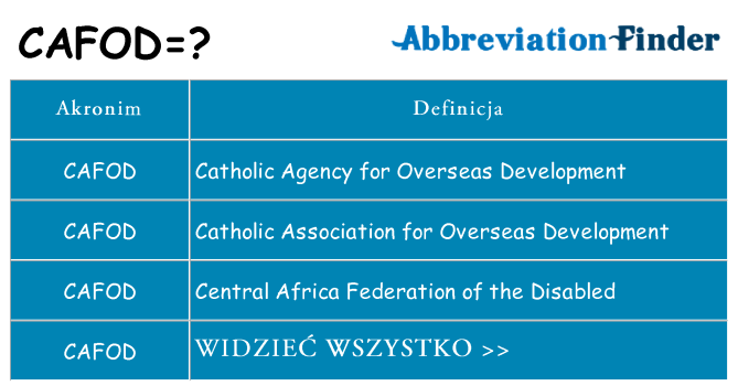 Co cafod oznaczać