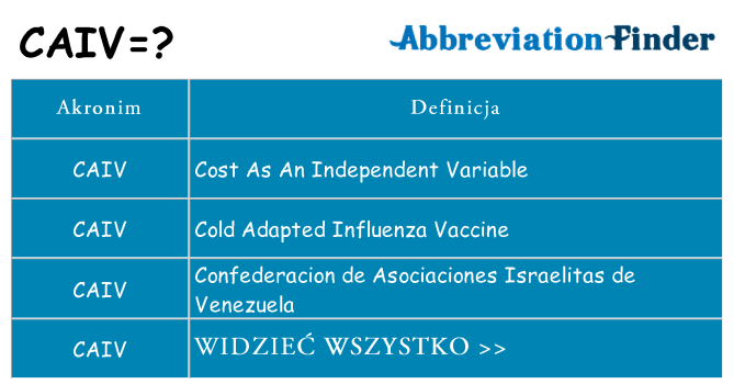 Co caiv oznaczać