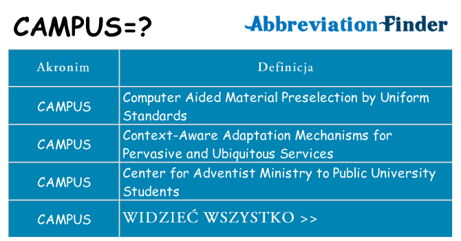 Co campus oznaczać