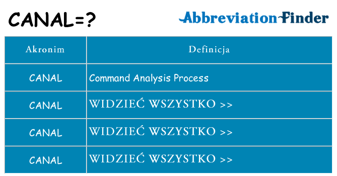 Co canal oznaczać