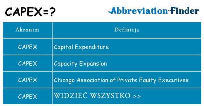 Co capex oznaczać