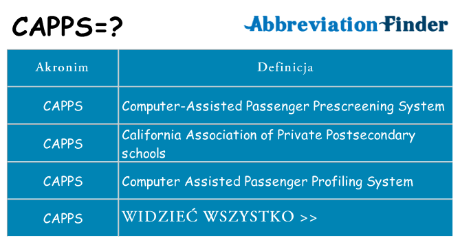 Co capps oznaczać