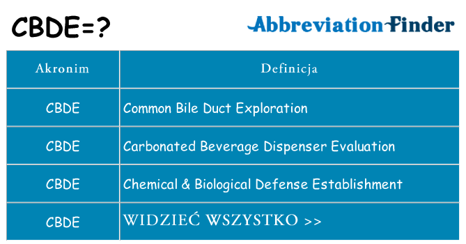 Co cbde oznaczać