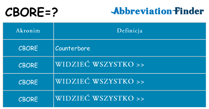 Co cbore oznaczać