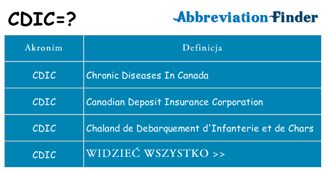 Co cdic oznaczać