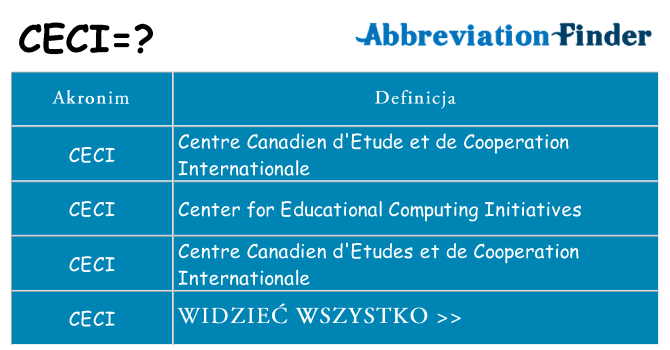 Co ceci oznaczać