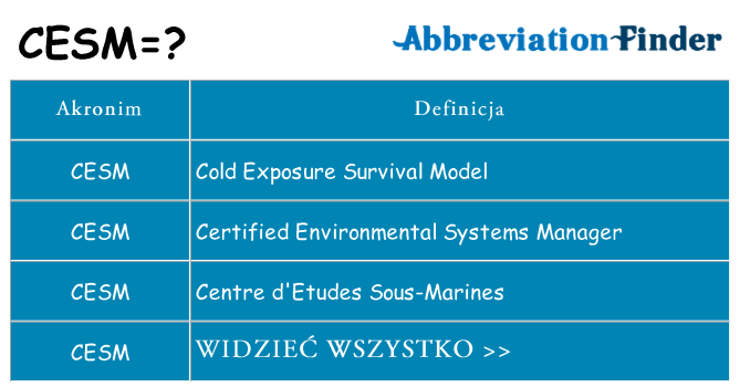 Co cesm oznaczać