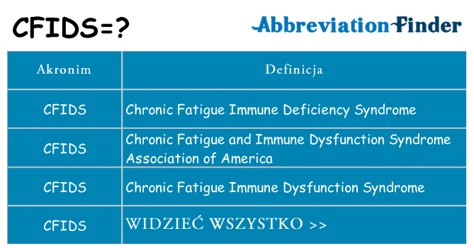 Co cfids oznaczać