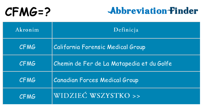 Co cfmg oznaczać