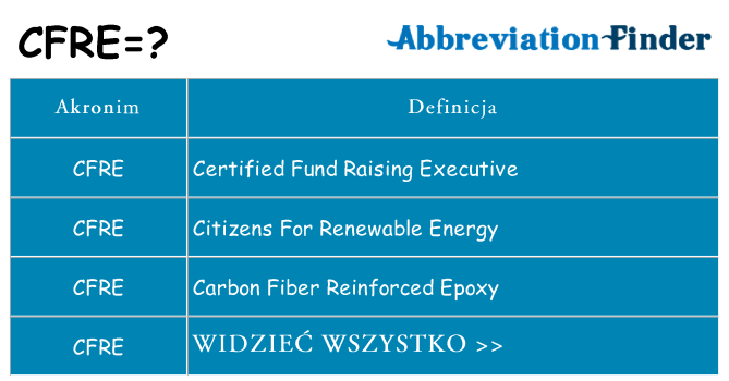 Co cfre oznaczać