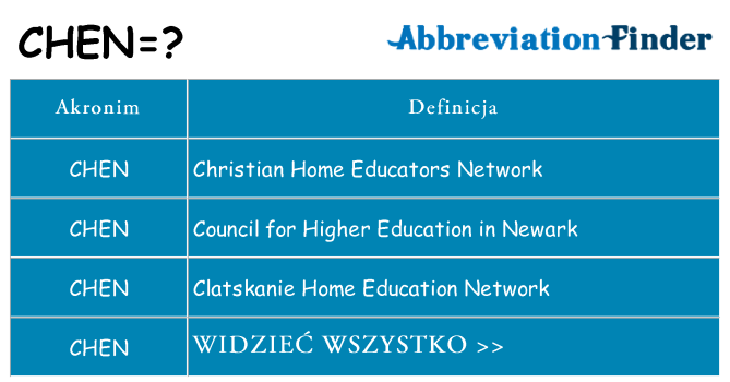 Co chen oznaczać