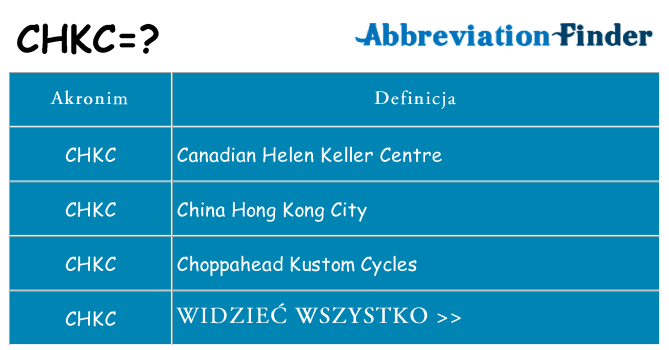 Co chkc oznaczać