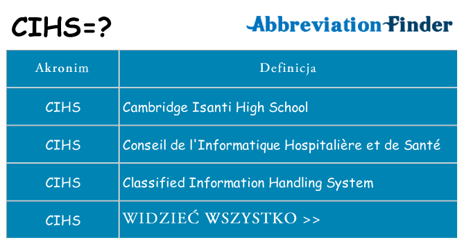 Co cihs oznaczać