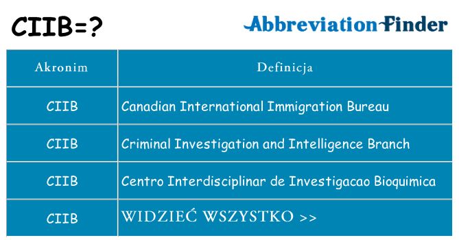 Co ciib oznaczać
