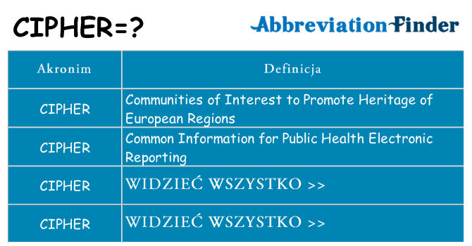 Co cipher oznaczać