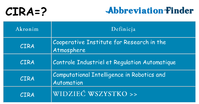 Co cira oznaczać